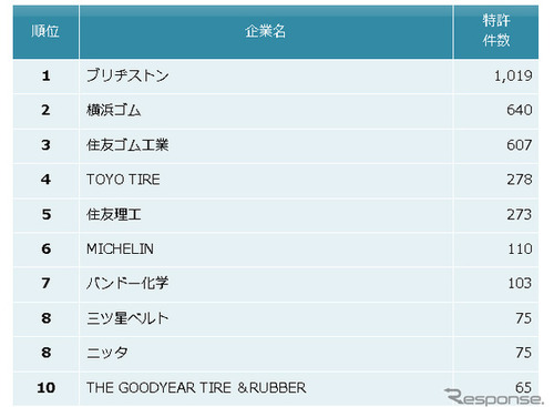 「他社牽制力」ゴム製品メーカー1位はブリヂストン…特許ランキング　2021年 画像