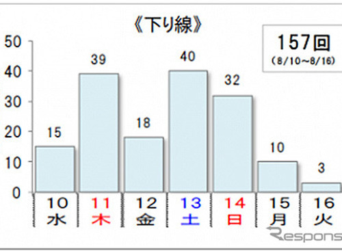 お盆の高速渋滞予想…ピークは下りが11日・13日、上りは14日 画像