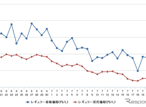 レギュラーガソリン、3週連続値下がり…前週比1.3円安の171.4円 画像