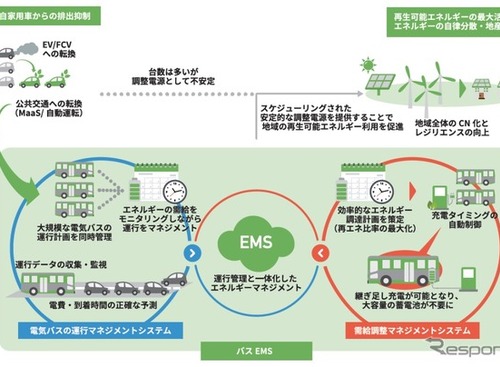 電気バスのエネルギーマネジメントシステム…みちのりHDと東電HDがを開発・実証へ 画像