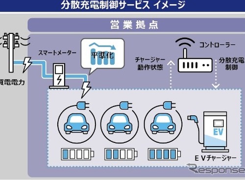 EV分散充電制御サービスを提供、ピークカットや電気代上昇を抑制…オムロン子会社 画像