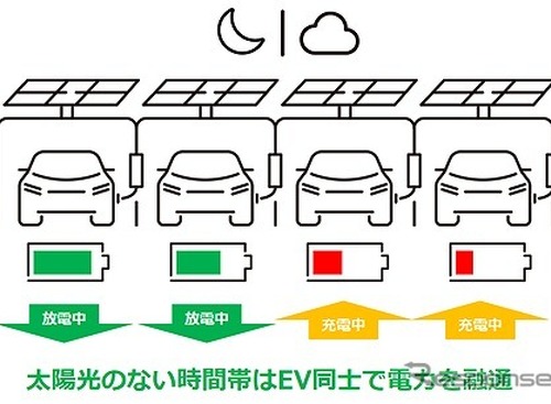 系統電力を使わないオフグリッドEV充電…太陽光発電の実証実験　日置電機 画像