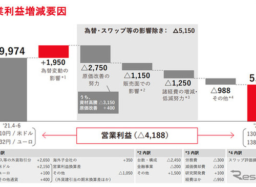 トヨタ、販売台数減少や資材高騰で営業益42.0％減　2022年4-6月期決算 画像