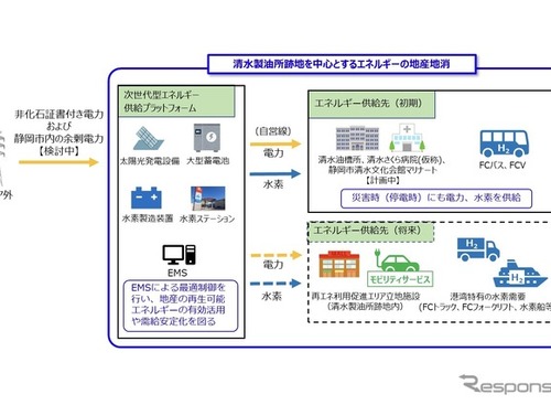 次世代型エネルギー拠点、ENEOSが整備…再エネを利用する水電解型水素ステーション 画像