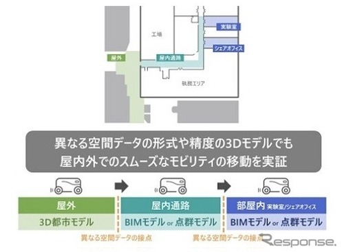 自律走行の課題は「事前のデータ作成」、大阪でデジタルツイン構築・利用の実証へ 画像