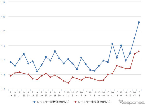 レギュラーガソリン、前週比1.6円高の124.6円…10か月ぶりの高値 画像