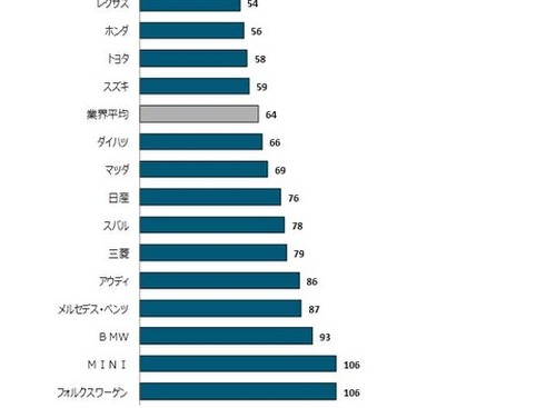 2016年日本自動車耐久品質調査、レクサスが2年連続トップ…JDパワー 画像