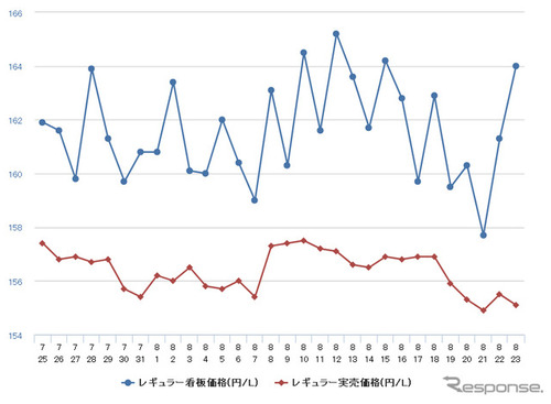 レギュラーガソリン、2週連続の値下がり…前週比0.8円安の169.0円 画像