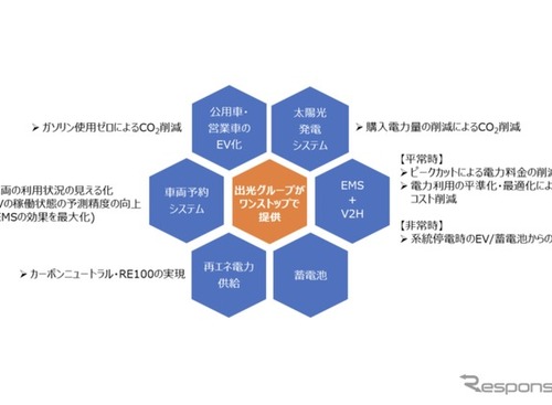 「ワンストップ」でEV導入できる…公用車・営業車向けに出光興産が支援 画像