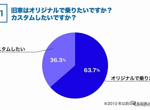 旧車オーナー、8割が「今後のパーツ入手に不安」…旧車王調べ 画像