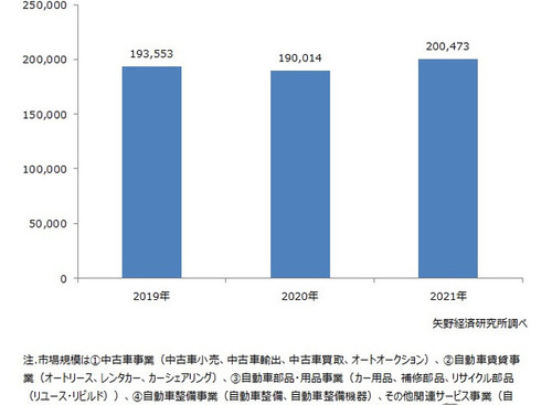 2021年自動車アフターマーケット市場、前年比5.5％増で20兆円超え…矢野経済調べ 画像