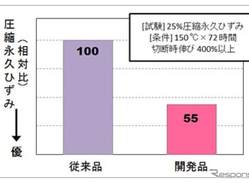 豊田合成、形状を復元しやすいゴムの材料技術を開発 画像