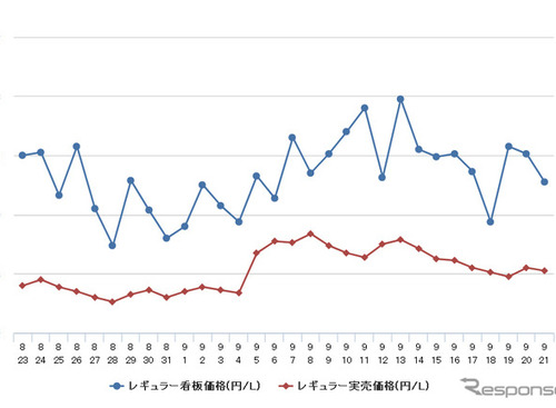レギュラーガソリン、4週間ぶりの値下がり…前週比0.4円安の169.7円 画像