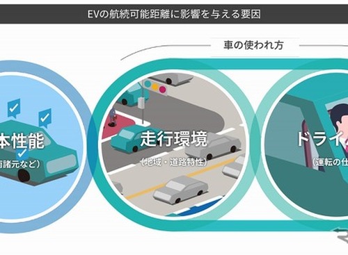 使用環境で変動する、EVの「実用航続距離」を予測…DeNAが新技術を開発 画像