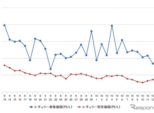 レギュラーガソリン、4週連続の値下がり…前週比0.4円安の168.7円 画像