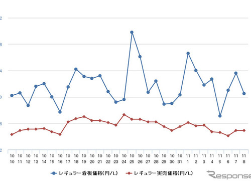 レギュラーガソリン、2週連続の値下がり…前週比1.0円安の168.1円 画像