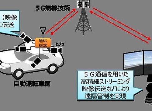 NTTドコモとDeNA、自動運転車の遠隔操作を実証実験へ---5Gを使って 画像