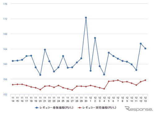 レギュラーガソリン、前週比0.1円高の168.2円…2週連続の値上がり 画像