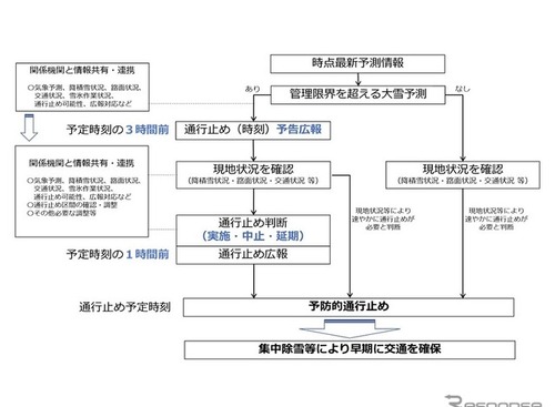 冬の高速道路の安全・安心を確保するため、予防的通行止めを想定…NEXCO西日本 画像