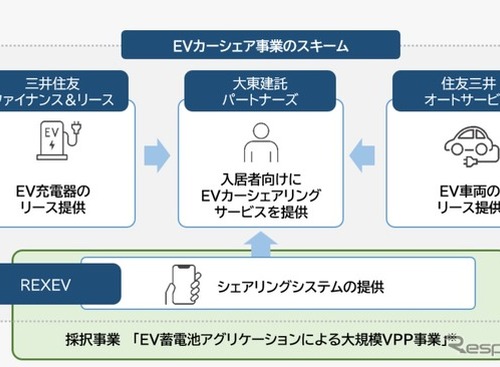 賃貸住宅入居者向けに「EVシェア」…管理会社の社有車を活用 画像
