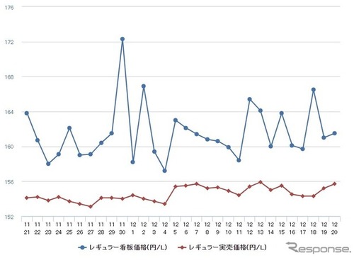 レギュラーガソリン、3週間ぶりの値下がり…前週比0.1円安の168.1円 画像