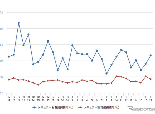 レギュラーガソリン168.2円、前週から横ばい 画像