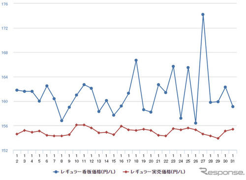 レギュラーガソリン168.1円、前週と変わらず 画像