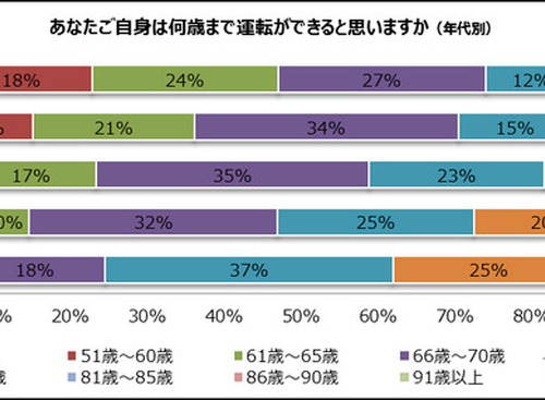 60歳以上のドライバー、13％が「80歳になっても運転できる」と回答 画像