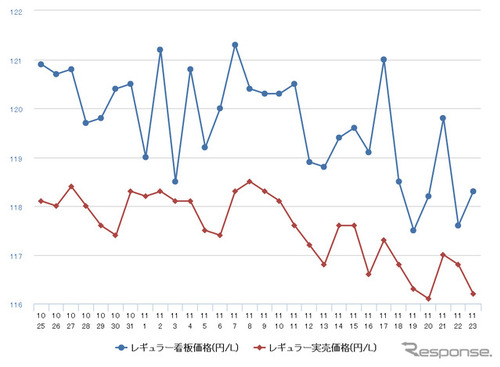 レギュラーガソリン、2週連続の値下がり…前週比0.5円安の125.8円 画像