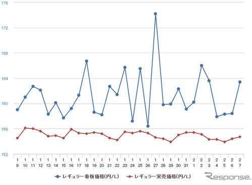 レギュラーガソリン、前週比0.5円安の167.6円…2週間ぶりの値下がり 画像