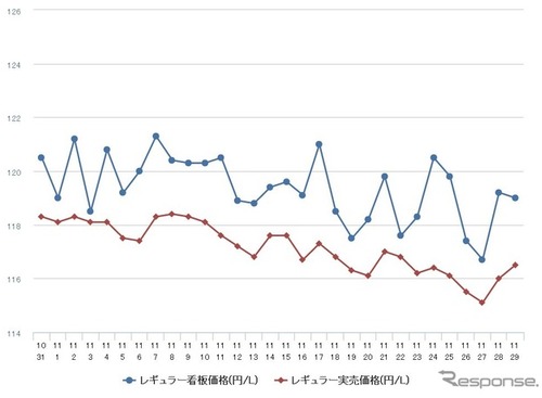 レギュラーガソリン、3週連続の値下がり…前週比0.2円安の125.6円 画像