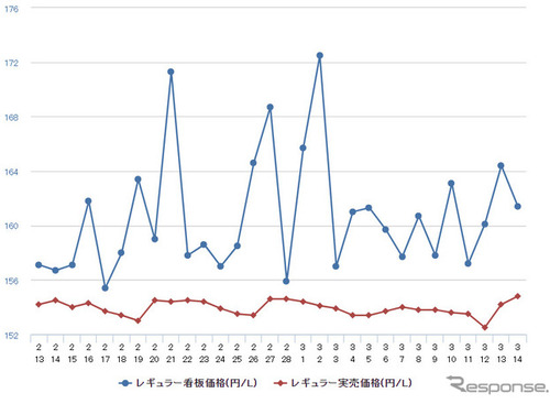 ガソリン価格の高止まり続く、レギュラーは5週連続で167.4円 画像