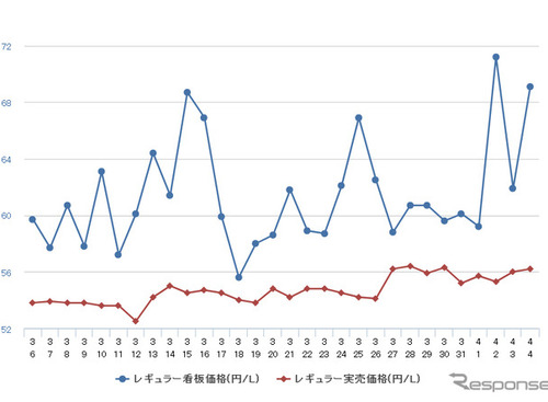 レギュラーガソリン、前週比0.1円高の168.1円…3週連続値上がり 画像