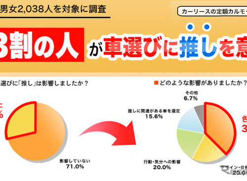 クルマ選び、「推し」の俳優やキャラの影響あり 画像