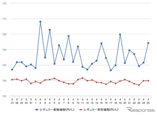 レギュラーガソリン、2週連続の値下がり…前週比0.1円安の168.1円 画像