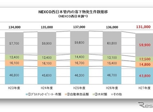 高速道路の落下物は「4分に1件」発生 画像