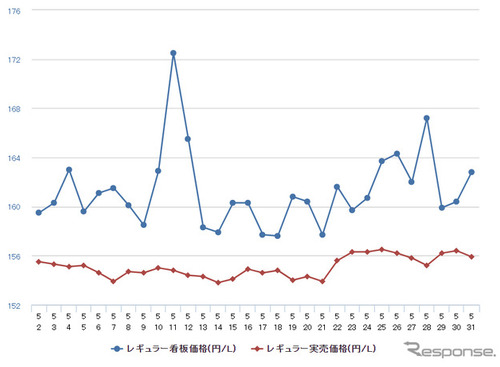 レギュラーガソリン、2週連続値上がり…前週比0.3円高の168.4円 画像