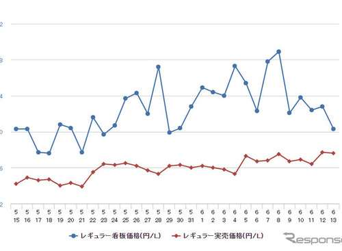 レギュラーガソリン169.3円、7か月半ぶりの高値 画像