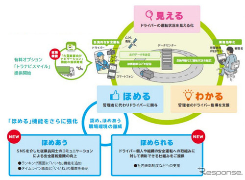 安全運転をしている人に「いいね！」…損保ジャパン日本興亜、企業向け安全運転支援サービスの機能を強化 画像