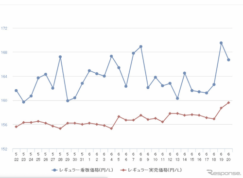 レギュラーガソリン、9か月ぶりの170円突破 画像