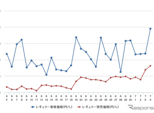 ガソリン価格急騰、1年ぶりの高値…レギュラーは前週比1.5円高の172.5円 画像