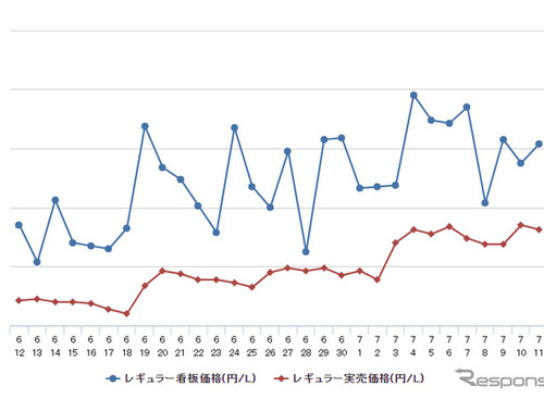 レギュラーガソリン、1年ぶりに173円突破…8週連続値上がり 画像