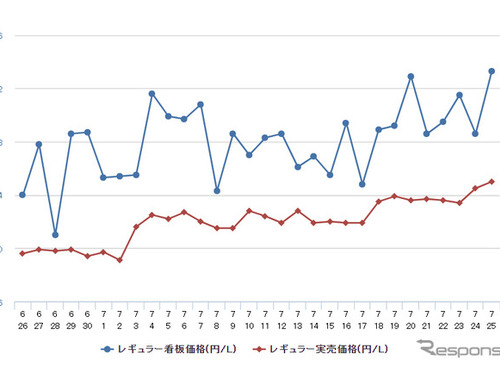 ガソリン価格の上昇止まらず、レギュラーは前週比0.8円高の174.8円 画像