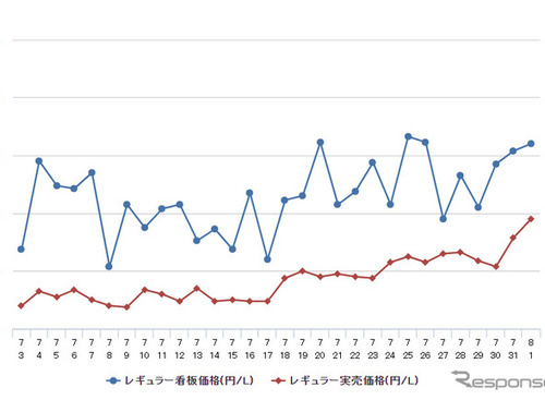 ガソリン価格急騰、レギュラーは15年ぶりに176円突破 画像