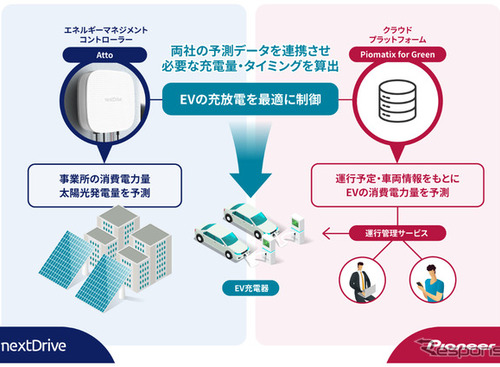 電力コスト削減、パイオニアとNextDriveが「EV充放電制御システム」の開発で協業 画像