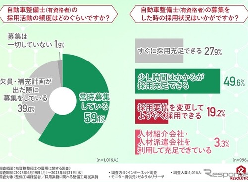 整備士不足問題、8割以上の整備工場が「無資格者採用」を検討 画像