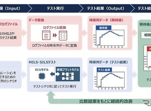 SDV開発のフロントローディングを支援、日立ソリューションズがソフトウェアを提供…オートモーティブ ワールド2024 画像