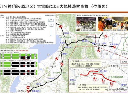 なぜ?! 名神高速の大雪で車両滞留：NEXCO中日本が再発防止策を発表 画像