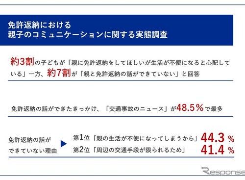 親高齢者の免許返納問題、7割が親子の話し合いなし 画像