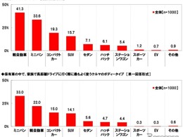 いつ使う？ クルーズコントロールの搭載率は上昇［夏のドライブ］